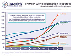 Chart depicting growth in medical schools by region 1965-2020